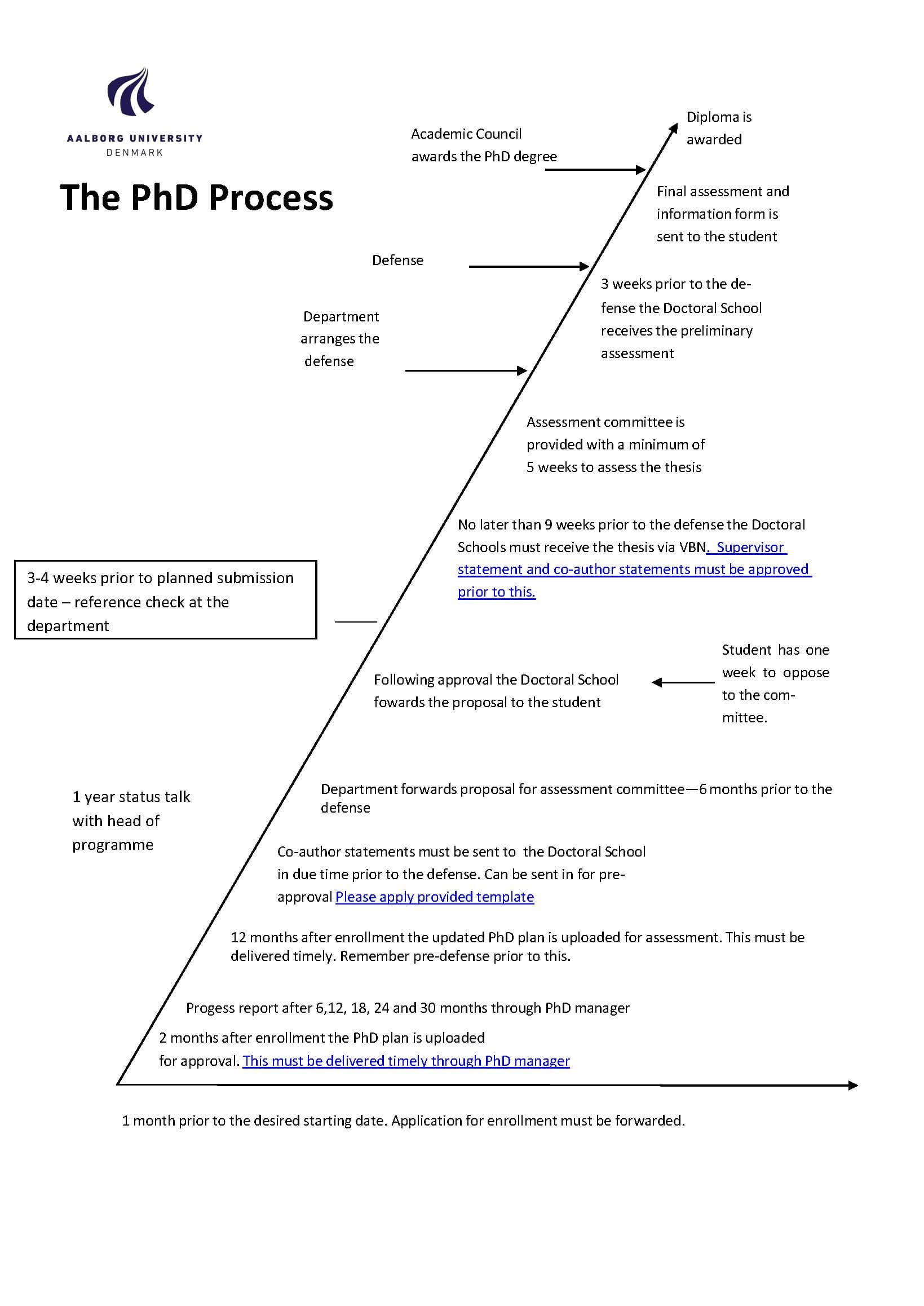 Timeline of the PhD Process